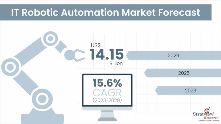 IT Robotic Automation Market Forecast